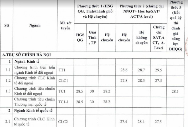 ĐH Ngoại thương công bố điểm trúng tuyển phương thức riêng: Điểm chuẩn cao nhất 30,5 - 2