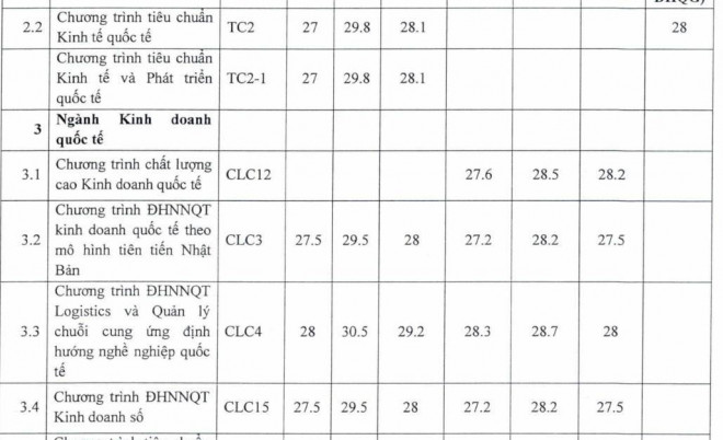 ĐH Ngoại thương công bố điểm trúng tuyển phương thức riêng: Điểm chuẩn cao nhất 30,5 - 3