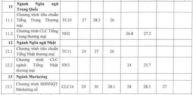 ĐH Ngoại thương công bố điểm trúng tuyển phương thức riêng: Điểm chuẩn cao nhất 30,5 - 7