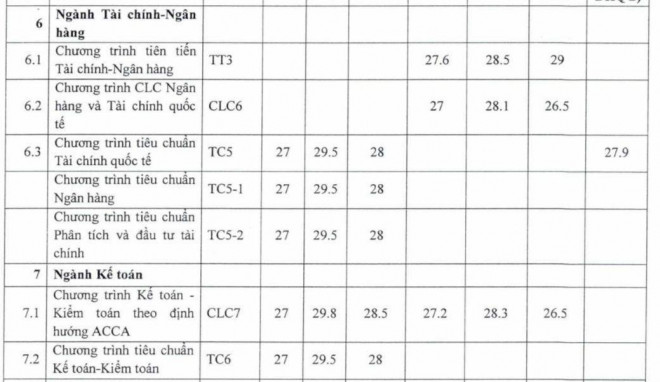 ĐH Ngoại thương công bố điểm trúng tuyển phương thức riêng: Điểm chuẩn cao nhất 30,5 - 5