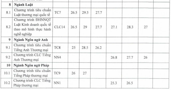 ĐH Ngoại thương công bố điểm trúng tuyển phương thức riêng: Điểm chuẩn cao nhất 30,5 - 6