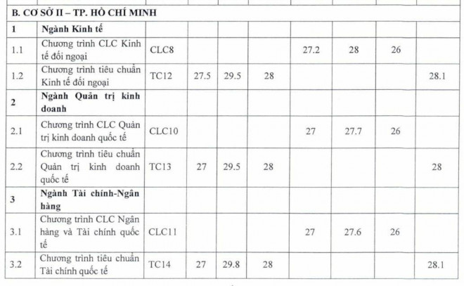 ĐH Ngoại thương công bố điểm trúng tuyển phương thức riêng: Điểm chuẩn cao nhất 30,5 - 8