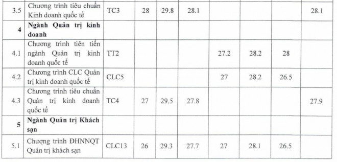 ĐH Ngoại thương công bố điểm trúng tuyển phương thức riêng: Điểm chuẩn cao nhất 30,5 - 4