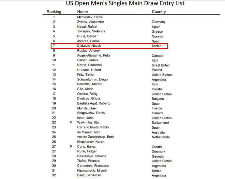 Djokovic chưa tiêm vaccine Covid-19 vẫn có tên dự US Open: Nole có được ưu ái? - 3