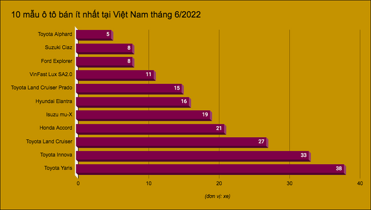 10 mẫu ô tô bán ít nhất tại Việt Nam tháng 6/2022 - 1