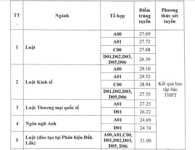 Đại học Luật Hà Nội công bố điểm chuẩn học bạ chạm 30 - 1