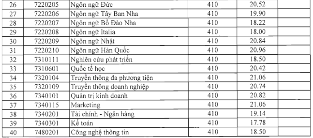 Học viện Ngoại giao, Đại học Hà Nội công bố điểm trúng tuyển - 3