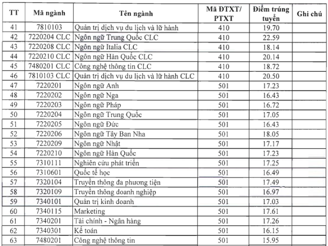 Học viện Ngoại giao, Đại học Hà Nội công bố điểm trúng tuyển - 4