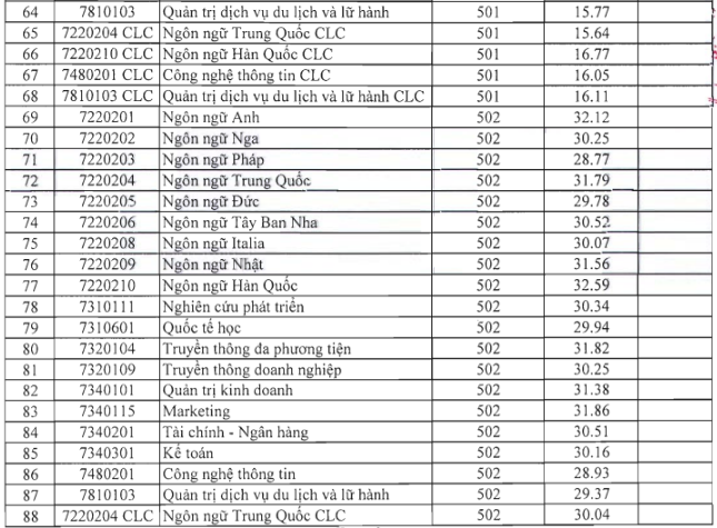 Học viện Ngoại giao, Đại học Hà Nội công bố điểm trúng tuyển - 5