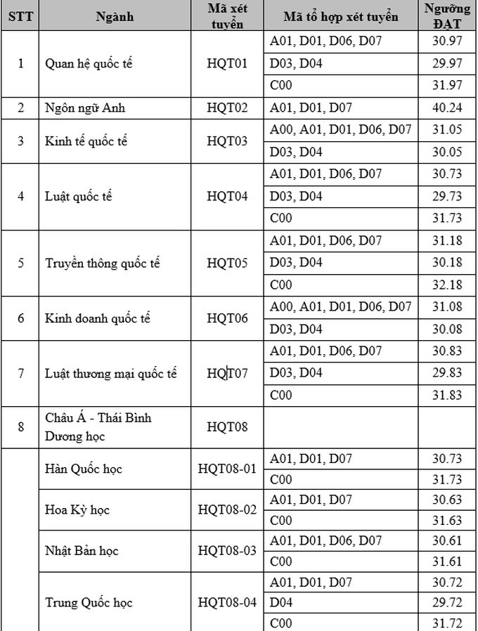 Học viện Ngoại giao, Đại học Hà Nội công bố điểm trúng tuyển - 1