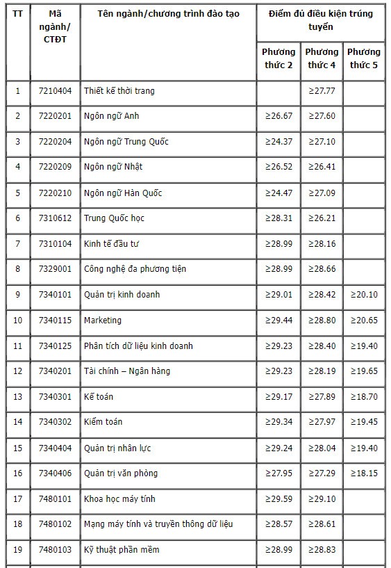 Đại học Kiến trúc Hà Nội, ĐH Văn hóa, Đại học Công nghiệp công bố điểm chuẩn - 3