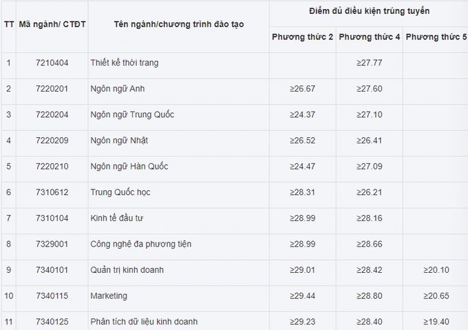 Đại học Kiến trúc Hà Nội, ĐH Văn hóa, Đại học Công nghiệp công bố điểm chuẩn - 1