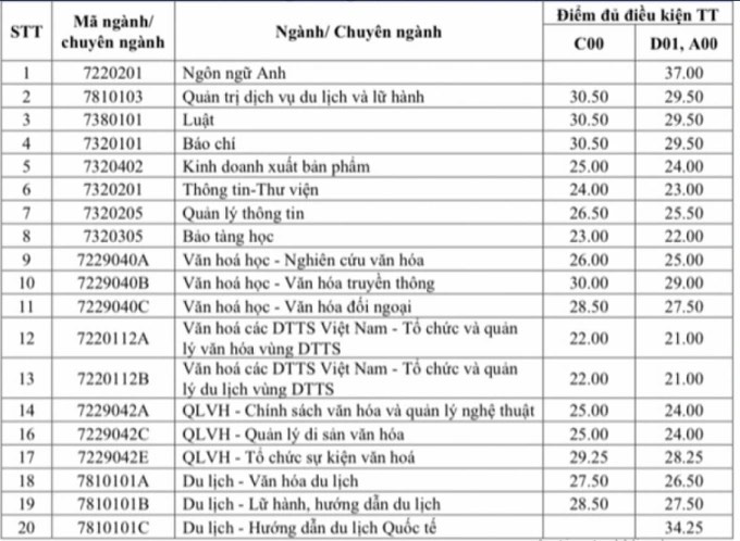 Đại học Kiến trúc Hà Nội, ĐH Văn hóa, Đại học Công nghiệp công bố điểm chuẩn - 2