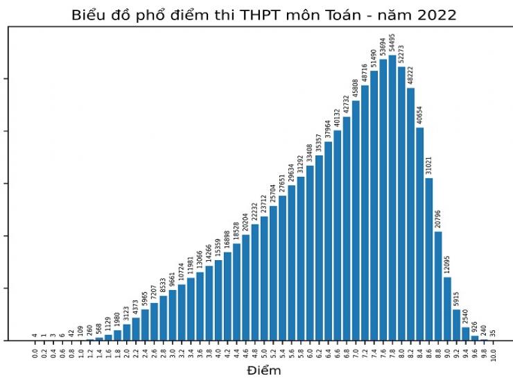 Cả nước có 35 điểm 10 môn Toán tốt nghiệp THPT