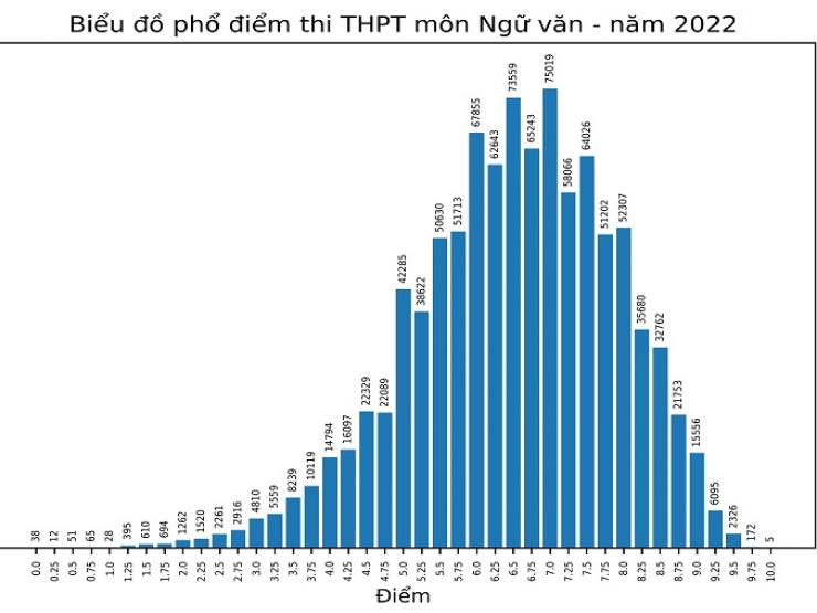 5 thí sinh đạt điểm 10, 2.326 thí sinh đạt 9,5 môn Ngữ văn trong kỳ thi tốt nghiệp THPT