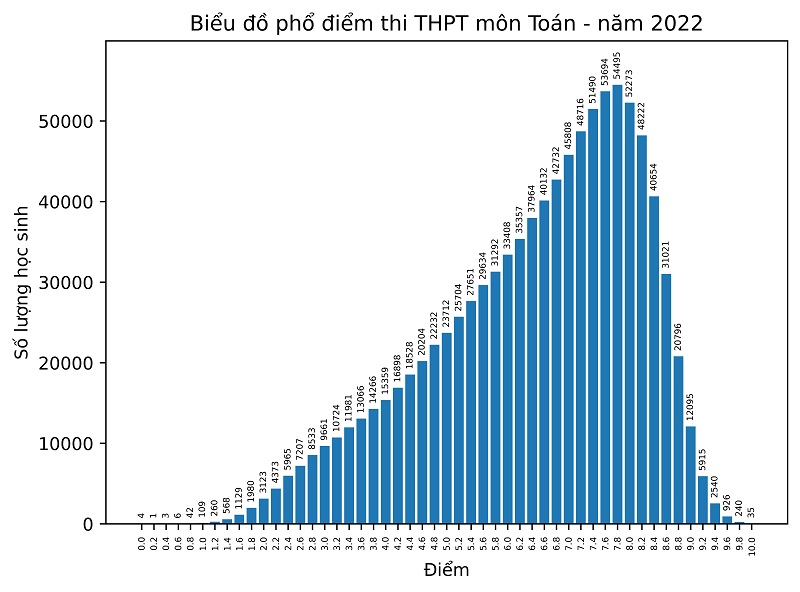 Phổ điểm các môn thi tốt nghiệp THPT năm 2022 - 1