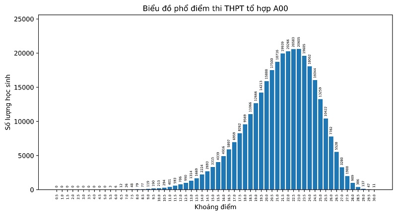 Phổ điểm các môn thi tốt nghiệp THPT năm 2022 - 10