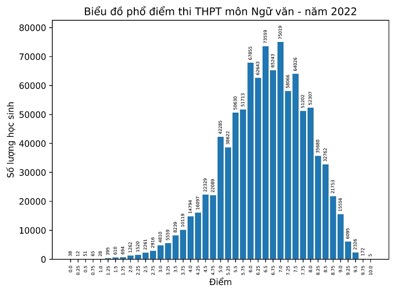 Phổ điểm các môn thi tốt nghiệp THPT năm 2022 - 2