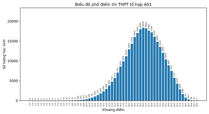 Phổ điểm các môn thi tốt nghiệp THPT năm 2022 - 11