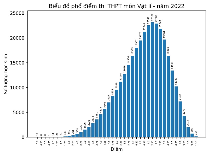 Phổ điểm các môn thi tốt nghiệp THPT năm 2022 - 3