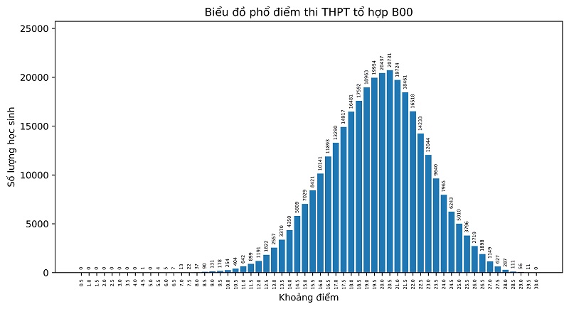 Phổ điểm các môn thi tốt nghiệp THPT năm 2022 - 12