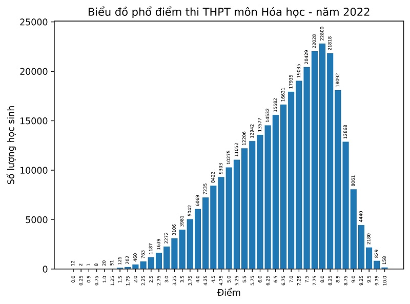 Phổ điểm các môn thi tốt nghiệp THPT năm 2022 - 4