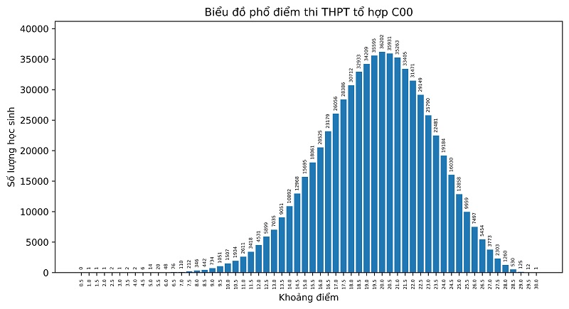 Phổ điểm các môn thi tốt nghiệp THPT năm 2022 - 13