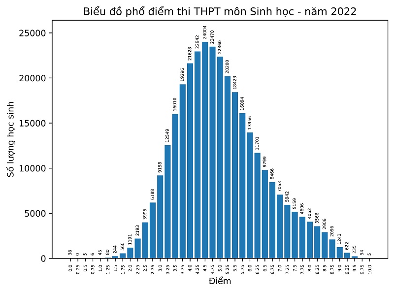 Phổ điểm các môn thi tốt nghiệp THPT năm 2022 - 5