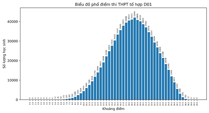 Phổ điểm các môn thi tốt nghiệp THPT năm 2022 - 14