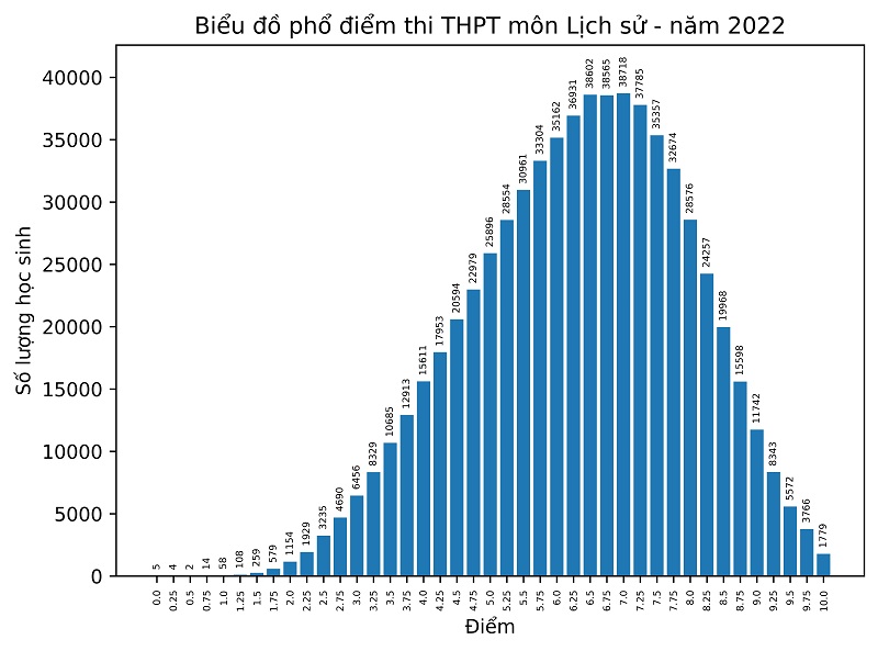 Phổ điểm các môn thi tốt nghiệp THPT năm 2022 - 6