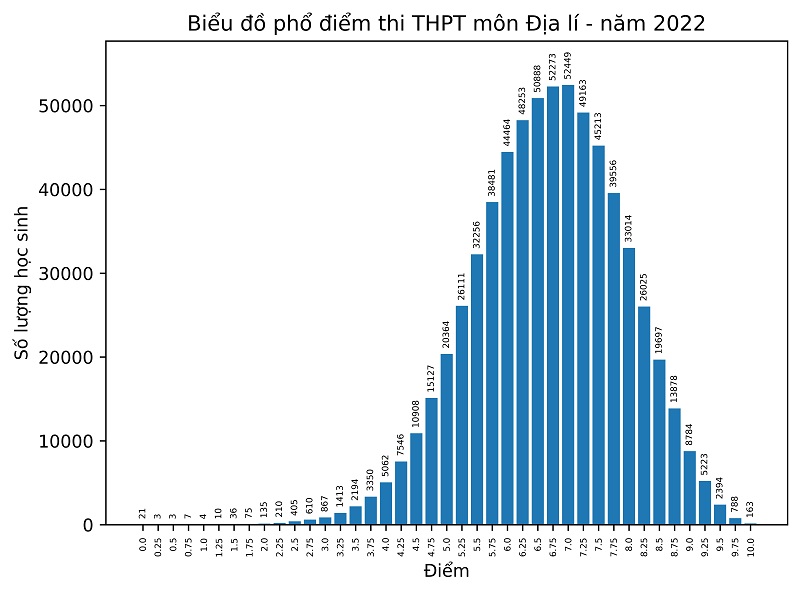 Phổ điểm các môn thi tốt nghiệp THPT năm 2022 - 7