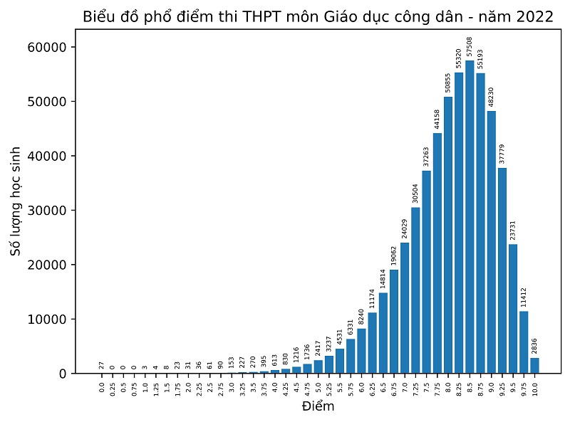 Phổ điểm các môn thi tốt nghiệp THPT năm 2022 - 8