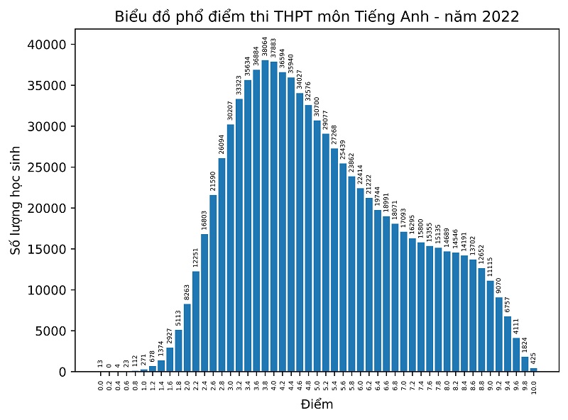 Phổ điểm các môn thi tốt nghiệp THPT năm 2022 - 9