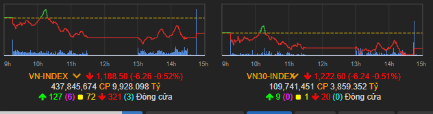 VN-Index chìm trong sắc đỏ