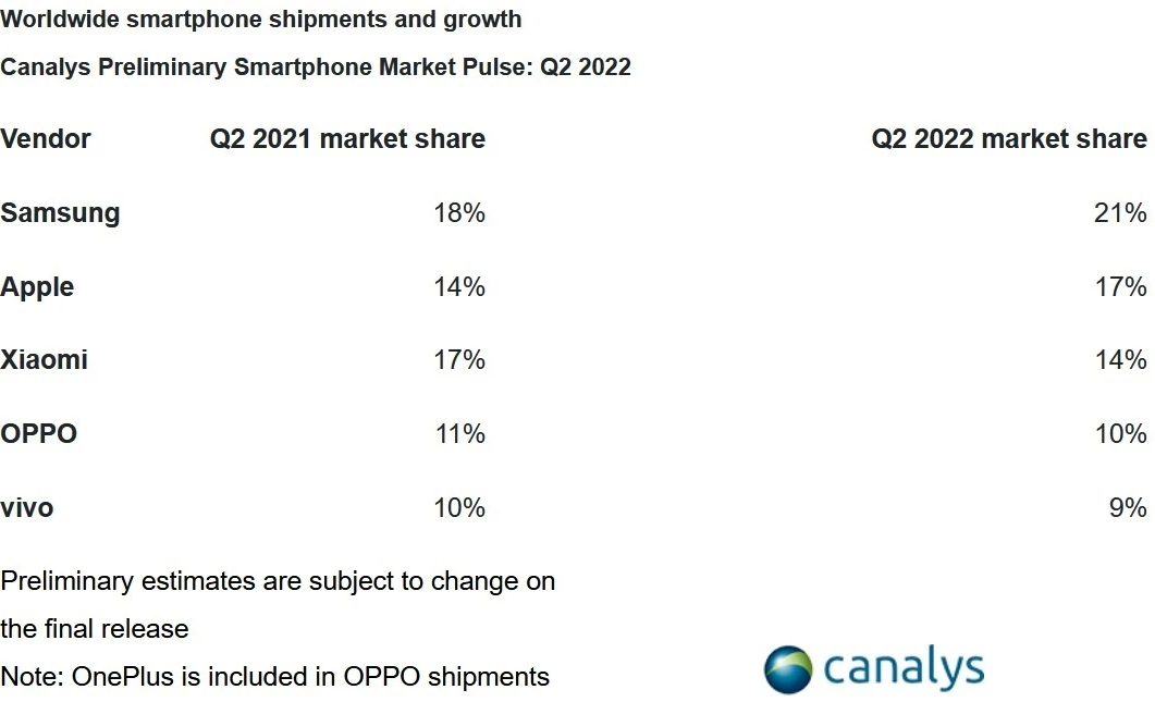 Thị phần smartphone toàn cầu trong quý 2 của năm 2021 và 2022.
