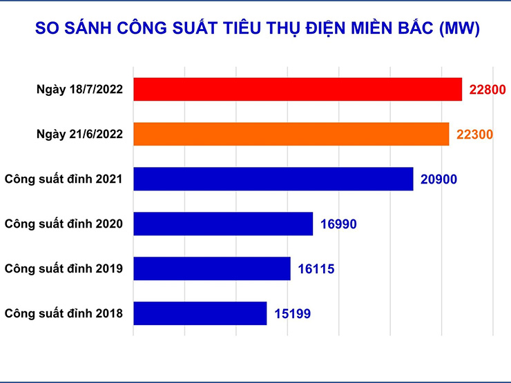 Nắng nóng kinh hoàng khiến tiêu thụ điện ở miền Bắc lập kỷ lục chưa từng có