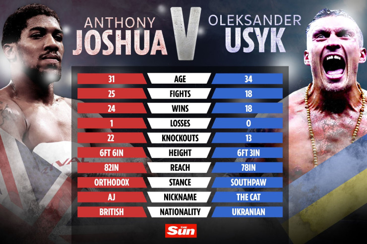 Joshua tái đấu võ sĩ Ukraine Usyk vào 20/8 tại Saudi Arabia