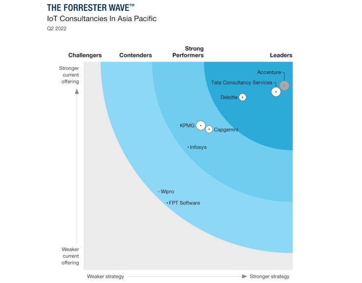 8 công ty công nghệ hàng đầu thế giới&nbsp;về tư vấn IoT do Forrester đánh giá.