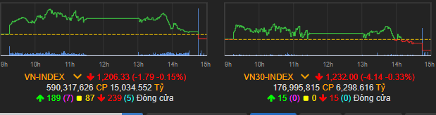 VN-Index lại đảo chiều