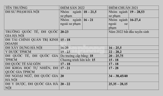 Thêm một loạt trường đại học công bố điểm sàn xét tuyển - 2