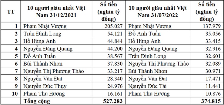 Biến động tài sản Top 10 người giàu nhất sàn chứng khoán Việt Nam trong 7 tháng đầu năm