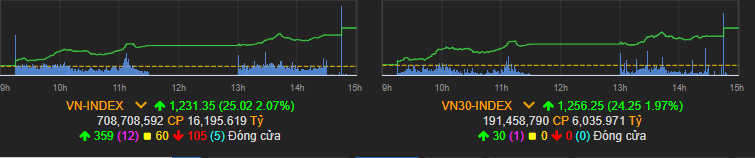 VN-Index tăng mạnh phiên đầu tuần