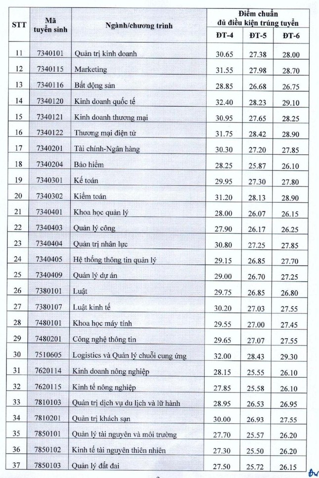Trường ĐH Kinh tế quốc dân công bố điểm chuẩn năm 2022 - 2