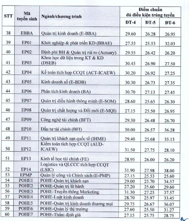 Trường ĐH Kinh tế quốc dân công bố điểm chuẩn năm 2022 - 3