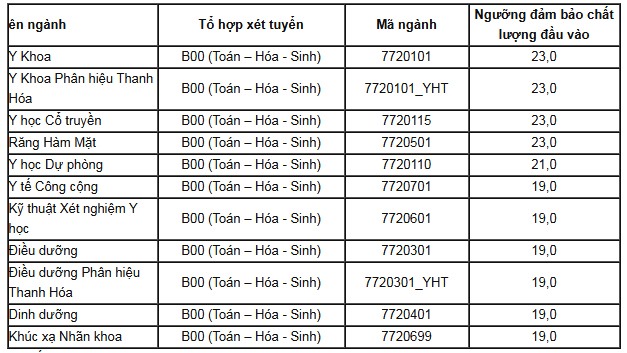 Trường ĐH Y Hà Nội công bố điểm sàn năm 2022 - 1