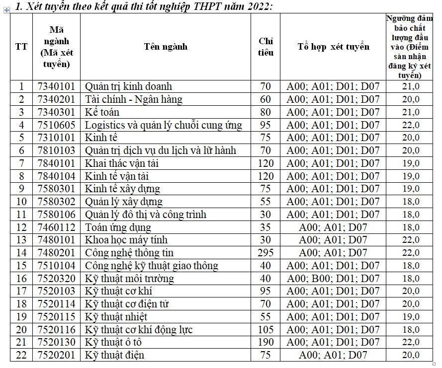 Đại học Giao thông vận tải công bố điểm sàn năm 2022 - 1