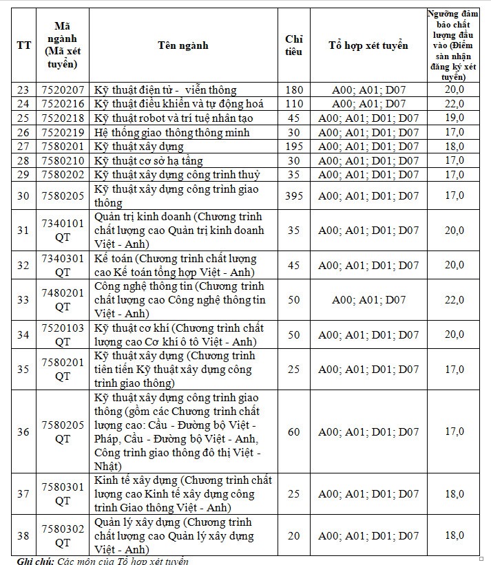 Đại học Giao thông vận tải công bố điểm sàn năm 2022 - 2