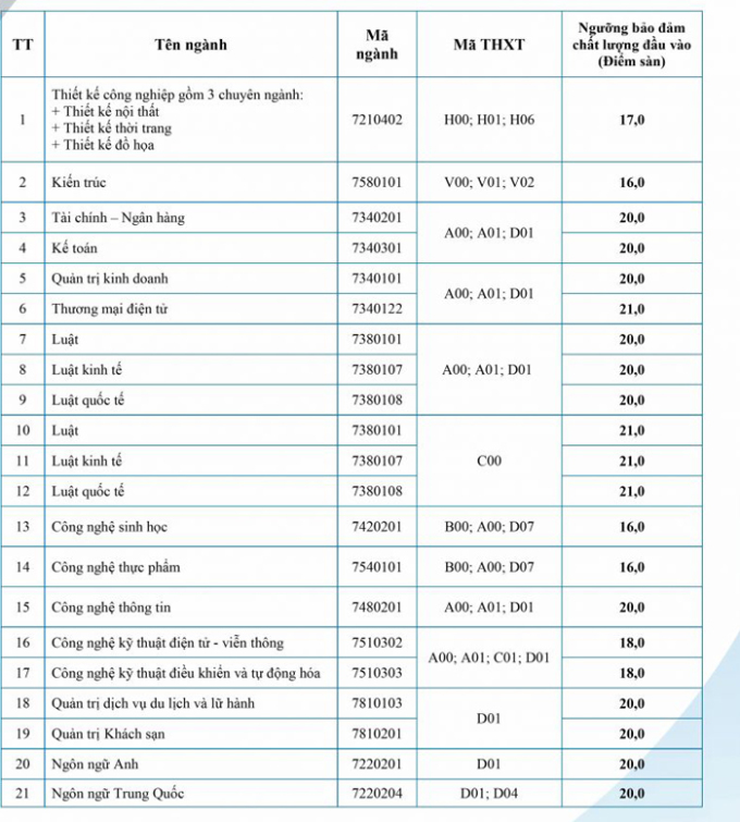 Điểm sàn Học viện Ngân hàng, Đại học Luật Hà Nội, Đại học Mở - 2