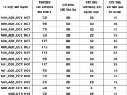 Giáo dục - du học - Điểm sàn Học viện Ngân hàng, Đại học Luật Hà Nội, Đại học Mở