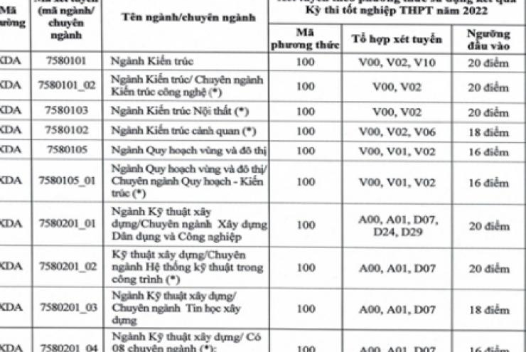 Đại học Xây dựng, Đại học Thủy lợi, Đại học Điện Lực công bố điểm sàn